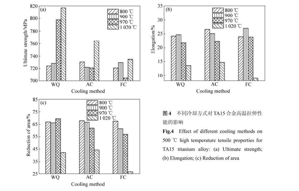 不同冷卻方式對TA15合金高溫拉伸性能的影響 不同冷卻方式對TA15合金高溫拉伸性能的影響