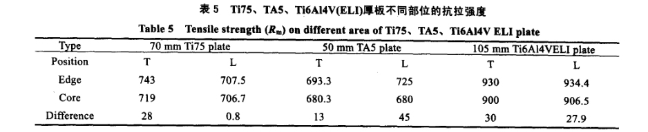 Ti75、TA5、Ti6A14V(ELI)厚板不同部位的抗拉強度