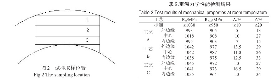 室溫力學(xué)性能檢測(cè)結(jié)果 室溫力學(xué)性能檢測(cè)結(jié)果